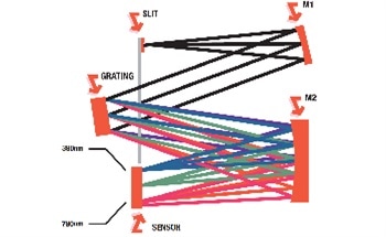 Spectroradiometry - The Key Components of a Spectrometer