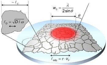 Developing Industrial Methods of Characterizing Graphene