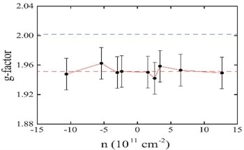 Spintronics – Graphenes g Factor is Intrinsic and Constant