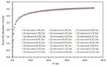 Using the Gravimetric Technique to Measure Gas and Vapor Sorption