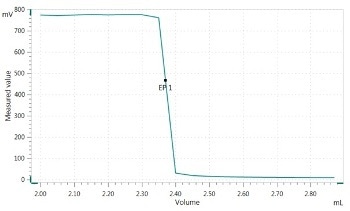 Determination of the Bromine Number in Petroleum Products and Aliphatic Olefins According to ASTM D1159