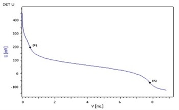 Hydroxyl Number in Polyols and Oxo Alcohols in Accordance with ASTM E1899