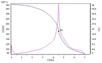 Determination of Dialkyl Di-Methyl Quaternary Ammonium Salts in Fabric Softener According to ASTM D5070