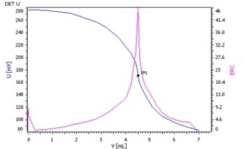 Determination of Diamidoamine-Based Quaternary Ammonium Salts in Fabric Softener According to ASTM D5070