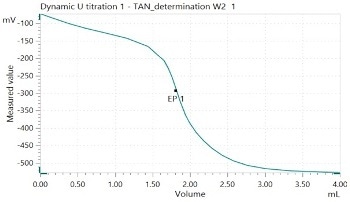 Determination of the Acid Number According to ASTM D664 and the Base Number in Fresh Motor Oil