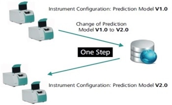 Quality Assurance with Vis-NIR Spectroscopy Benefits with Client-Server Systems