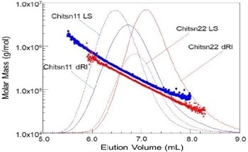Determining Chitosan Molar Mass with SEC-MALS