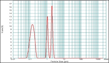 Portland Cement - Determining Particle Size and Shape