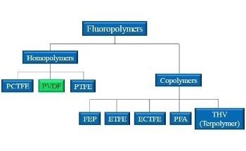 PVDF as a Coating