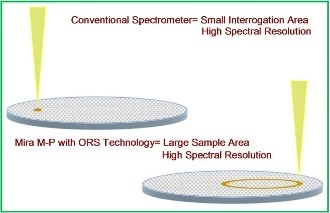 Improving Verification with Orbital Raster Scan (ORS) Technology