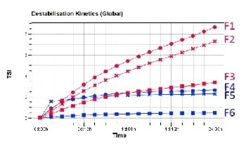 Characterizing Pickering Emulsions Used in Pharmaceuticals