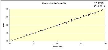 Why it is Important to Test Flammability of Valuable Fragrances and Flavoring for Transport Regulations?