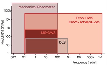 Using Microrheology to Measure Rheology Faster and Contact Free