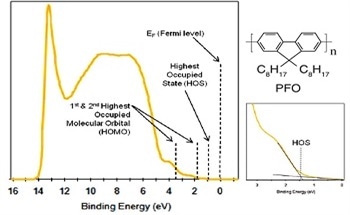 Using XPS, REELS, and UPS for the Surface Characterization of Organic LED Material