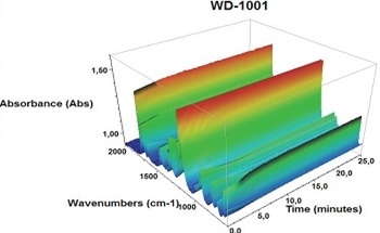 Curing an Acrylate with FTIR Spectroscopy