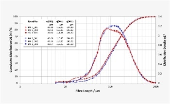 Using Image Analysis for the Characterization of Particle Shape and Particle Size of Methyl Cellulose for Production Control