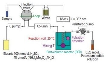 Using Ion Chromatography to Determine Trace Levels of Bromate in Water