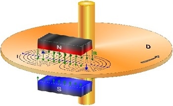 How Eddy Current Brakes Work