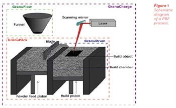 The Importance of Powder Characterization for Additive Manufacturing