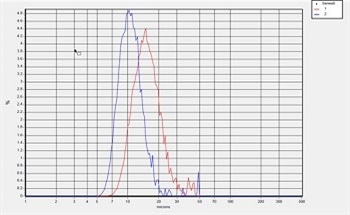 A Comparison Between Fines and Particle Size