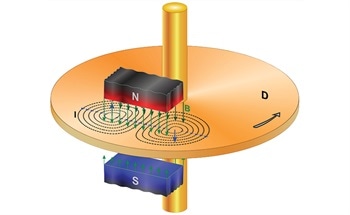 What are the Applications of Eddy Currents?