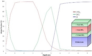 Reconstructed Concentration Depth Profiles from XPS
