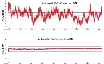 Applying Automatic Drift Correction to Mass Spectrometry