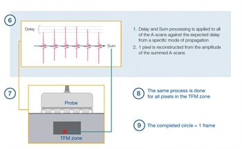 Improving Phased Array Ultrasonic Imaging with the Total Focusing Method
