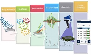 Using X-ray Fluorescence for Positive Material Identification