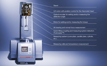 Rheometers: How and What do they Measure?