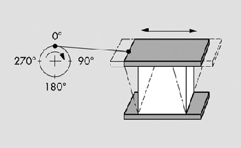 Oscillatory Measurements: Back and Forth to the Result