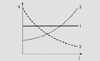 The Most Frequently Used Types of Rotational Measurements
