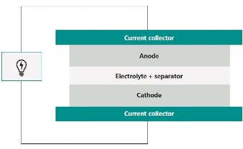 Advancements in Li-Ion Battery Research