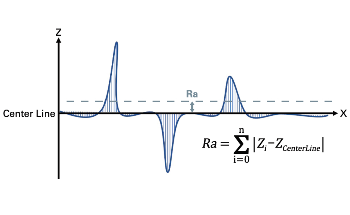 How White Light Interferometry Can Measure Surface Roughness