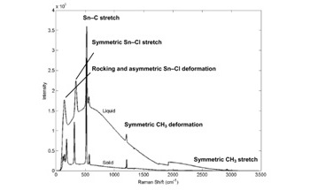 Replacing GC for Quantitative Analysis of Methyltin Chlorides