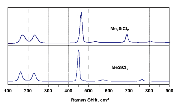 The Role of Methyl Chlorosilanes for the Production of Polyalkylsiloxanes
