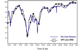 The Importance of Monitoring the Rutile/Anatase Ratio in TiO2 Production