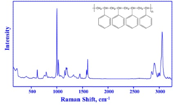 Using Raman Spectroscopy for In-Process, Real-Time Measurements of Polymer Processes