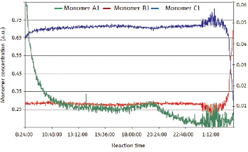 Monitoring of a Semi-Batch Polymerization