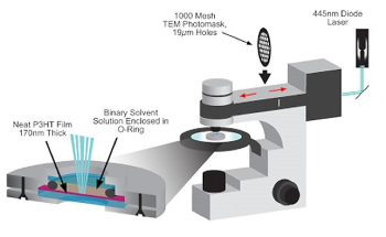 Negative-Stiffness Vibration Isolation Facilitates Optical Photopatterning Research into Organic Photovoltaic Performance