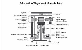 Negative-Stiffness Vibration Isolation in Advanced Genomic Sequencing