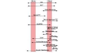 Particle Size Analyzers: A Guide to Selection