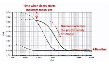 Dynamic Light Scattering (DLS): What Is It?