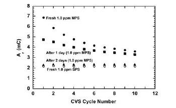 Copper Plating Baths: Detecting Accelerator Breakdown Products Via CVS