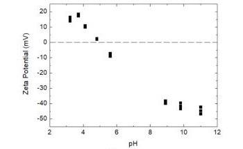 Examining the Zeta Potential of Powdered Coffee Creamer