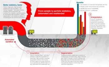 Automated Particle Workflow: Revolutionizing Nanoparticle Analysis and Product Optimization
