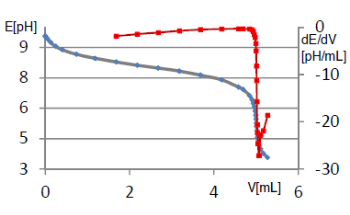 Potentiometric Standardization of HCl with TRIS with Mettler Toledo’s EasyPlus Titrator