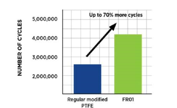Using CHEMFILM Flex Barriers to Improve Productivity and Reliability in Pump Diaphragm