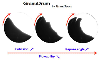Characterizing Powdered Spices to Improve Processability