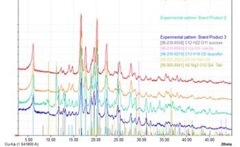 The Advantages of Transmission Measurements for Overcoming the Challenges in API Analysis When Using X-Ray Diffraction (XRD)